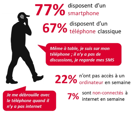 Les technologies de l’information et de la communication : usages et appropriation par les jeunes, 2014